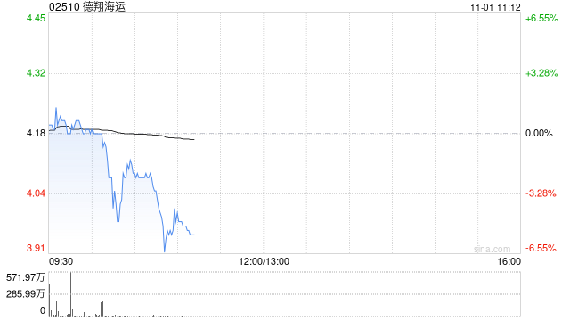 德翔海运首挂上市 早盘平开-第1张图片-黄冈新闻