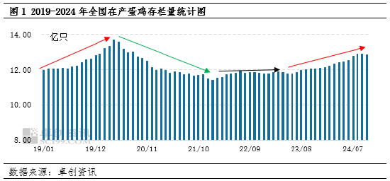 卓创资讯：2024年产蛋鸡存栏量持续增加，2025年或增至周期内最高点-第3张图片-黄冈新闻