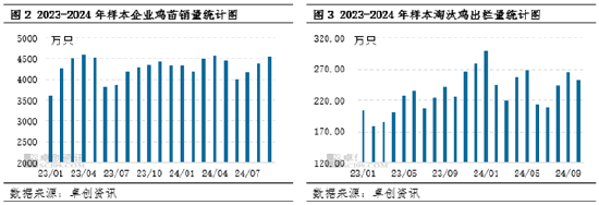 卓创资讯：2024年产蛋鸡存栏量持续增加，2025年或增至周期内最高点-第4张图片-黄冈新闻