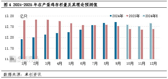 卓创资讯：2024年产蛋鸡存栏量持续增加，2025年或增至周期内最高点-第5张图片-黄冈新闻