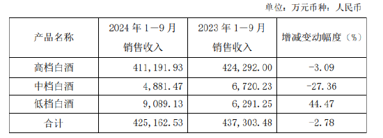 口子窖三季度业绩双降，徐进财富大幅缩水，百亿目标还有多远-第1张图片-黄冈新闻