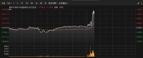 A50拉升！这个板块爆发-第2张图片-黄冈新闻