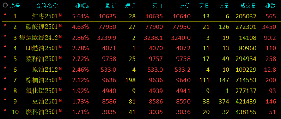 午评：红枣涨超5% 碳酸锂涨超4%-第2张图片-黄冈新闻