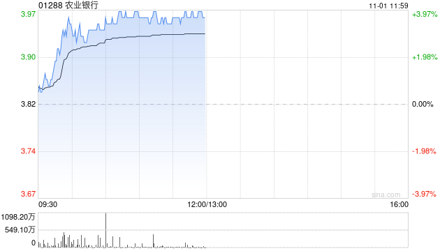 农业银行现涨近4% 三季度营收及利润增长均优于市场预期-第1张图片-黄冈新闻