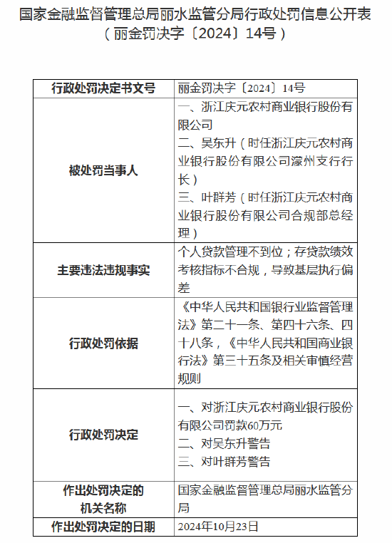 浙江庆元农村商业银行被罚60万元：因个人贷款管理不到位等-第1张图片-黄冈新闻