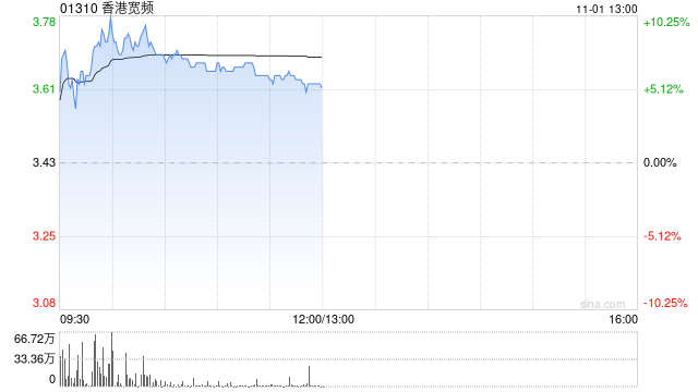 香港宽频现涨超8% 全年净利1027.7万港元同比扭亏为盈-第1张图片-黄冈新闻