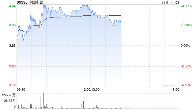 中国中铁早盘涨超3% 花旗维持“买入”评级-第1张图片-黄冈新闻