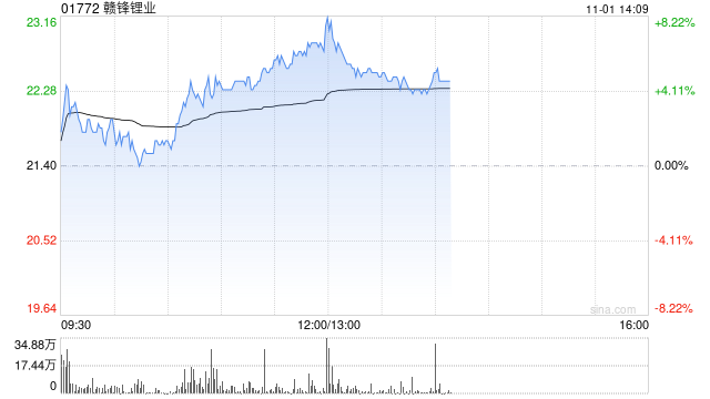 赣锋锂业早盘涨超6% 控股子公司计划引入产业基金-第1张图片-黄冈新闻