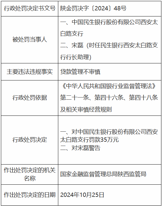 民生银行西安太白路支行因贷款管理不审慎被罚35万元-第1张图片-黄冈新闻