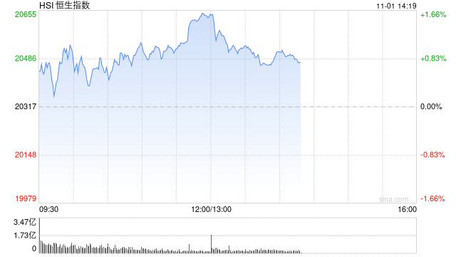 午评：港股恒指涨1.57% 恒生科指涨0.79%科网股、内房股普涨-第2张图片-黄冈新闻