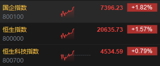 午评：港股恒指涨1.57% 恒生科指涨0.79%科网股、内房股普涨-第3张图片-黄冈新闻