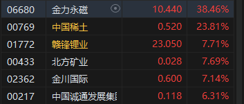 午评：港股恒指涨1.57% 恒生科指涨0.79%科网股、内房股普涨-第4张图片-黄冈新闻