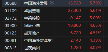 午评：港股恒指涨1.57% 恒生科指涨0.79%科网股、内房股普涨-第5张图片-黄冈新闻