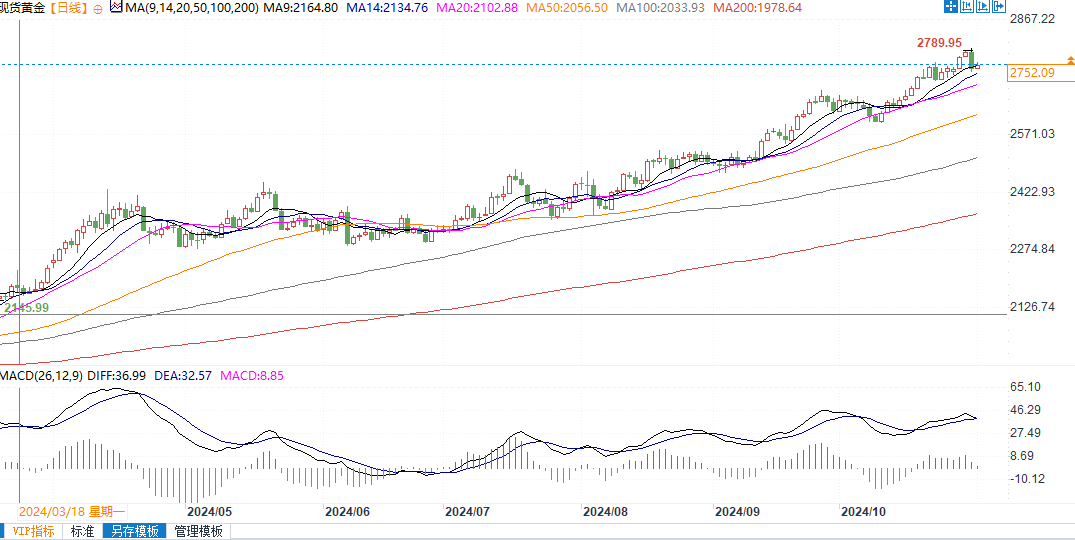 黄金技术面看涨，若突破2790美元有望挑战2850美元-第3张图片-黄冈新闻