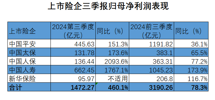 投资回报飙升，A股五大上市险企前三季净利增近八成！下一步怎么投？-第1张图片-黄冈新闻