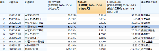 1200亿！中证A500指数基金规模再创新高，摩根中证A500ETF（560530）近20日“吸金”超40亿！-第2张图片-黄冈新闻