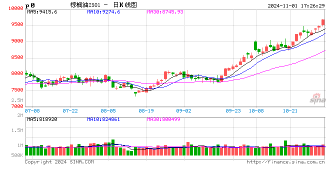 光大期货1101热点追踪：棕榈油剑指万点，当真势不可挡？-第2张图片-黄冈新闻