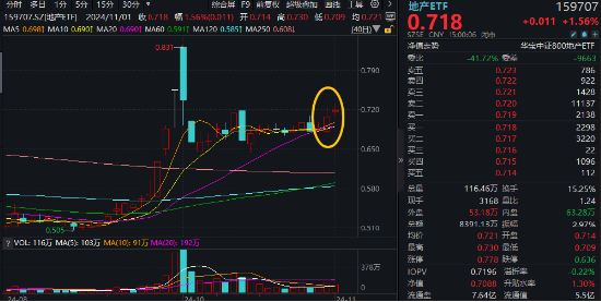 17年来首次！“银十”变“金十”！地产ETF(159707)收涨1.56%斩获三连阳，张江高科逆市两连板-第1张图片-黄冈新闻