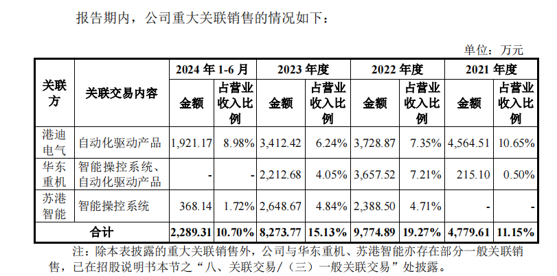 港迪技术IPO：巨额分红后募资补流 关联交易错综复杂-第1张图片-黄冈新闻