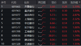 三季报营收净利双增，银行企稳向上，银行ETF（512800）放量涨超1%，机构：积极收获政策红利成果-第1张图片-黄冈新闻