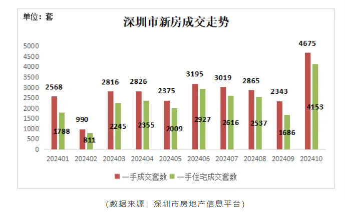 深圳二手房成交创45个月新高！-第1张图片-黄冈新闻