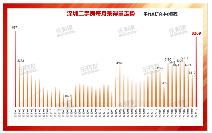 深圳二手房成交创45个月新高！-第2张图片-黄冈新闻