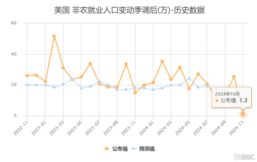 大跌眼镜！10月美国非农就业断崖式下跌，11月降息已定？-第4张图片-黄冈新闻