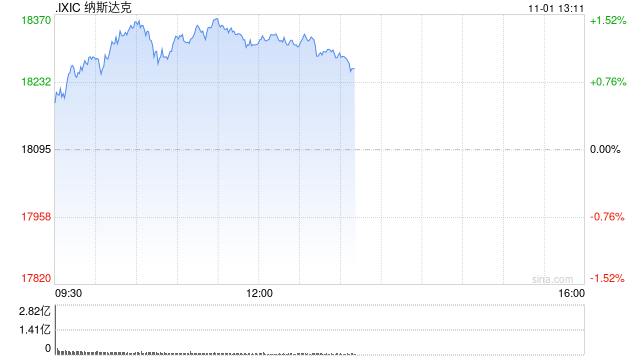 早盘：道指涨逾300点 纳指上涨1.1%-第1张图片-黄冈新闻