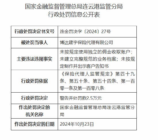 博达建宇保险代理有限公司被罚2.5万元：因未按规定使用独立的佣金收取账户等违法违规行为-第1张图片-黄冈新闻