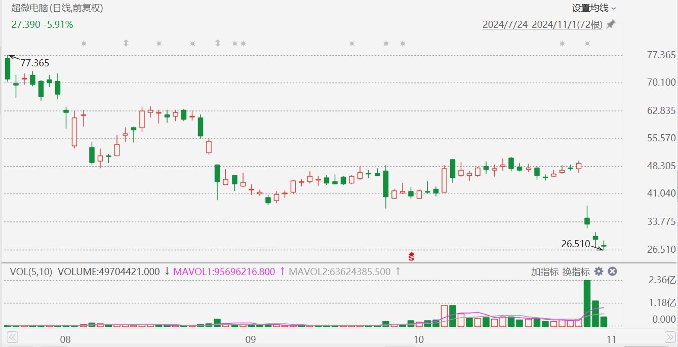 超微电脑跌近9%创年内新低，停牌或退市可能性增加-第1张图片-黄冈新闻