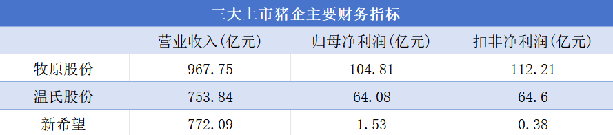 量价齐升带飞业绩，三大上市猪企营收接近2500亿元，行业高景气度能持续多久？-第2张图片-黄冈新闻