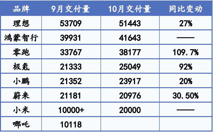 新势力“银十”大丰收：零跑销量直逼4万辆，极氪、小米等创新高-第1张图片-黄冈新闻