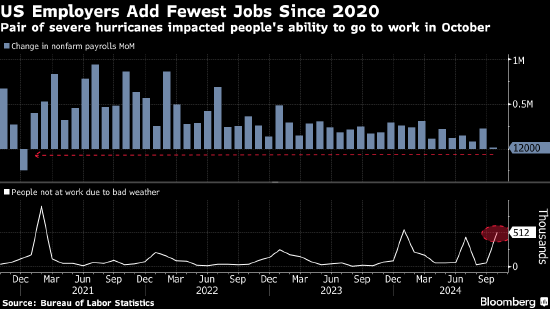 美国企业在飓风和罢工冲击下大幅放缓招聘 非农就业仅增加区区1.2万人-第1张图片-黄冈新闻