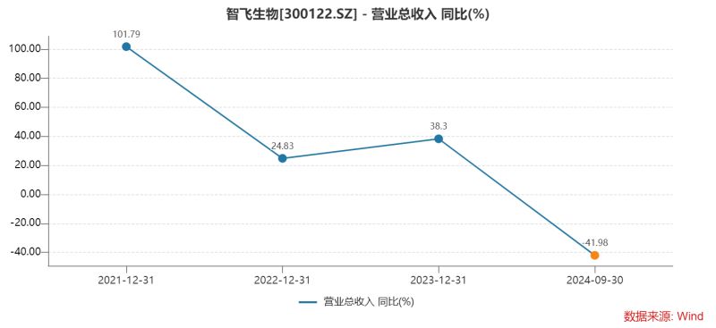 智飞生物三季度多项“第一”：营收首降、存货新高、债务规模最大，为何坦承市场推广工作不足？-第2张图片-黄冈新闻