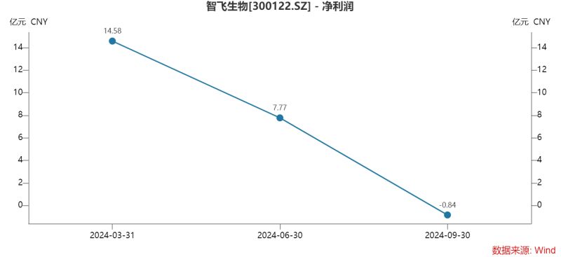 智飞生物三季度多项“第一”：营收首降、存货新高、债务规模最大，为何坦承市场推广工作不足？-第3张图片-黄冈新闻