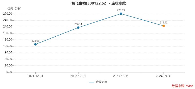 智飞生物三季度多项“第一”：营收首降、存货新高、债务规模最大，为何坦承市场推广工作不足？-第5张图片-黄冈新闻