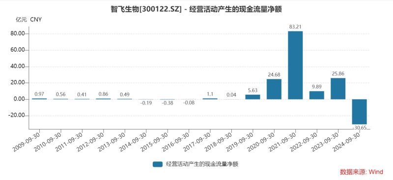 智飞生物三季度多项“第一”：营收首降、存货新高、债务规模最大，为何坦承市场推广工作不足？-第6张图片-黄冈新闻