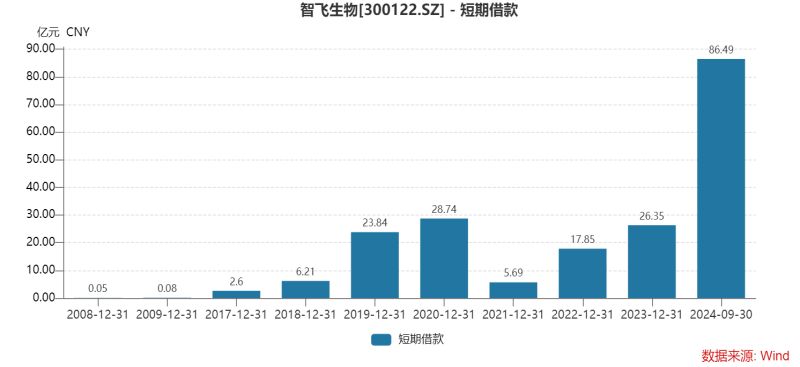 智飞生物三季度多项“第一”：营收首降、存货新高、债务规模最大，为何坦承市场推广工作不足？-第7张图片-黄冈新闻