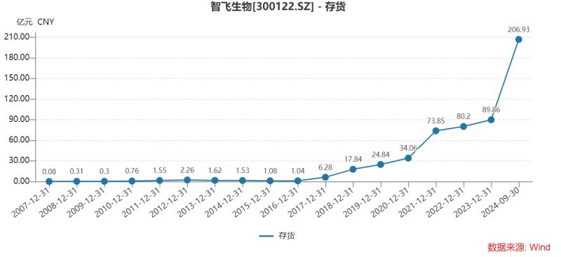 智飞生物三季度多项“第一”：营收首降、存货新高、债务规模最大，为何坦承市场推广工作不足？-第8张图片-黄冈新闻