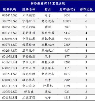 券商11月金股出炉：电子、电力设备热度居前，立讯精密、宁德时代最受关注-第2张图片-黄冈新闻