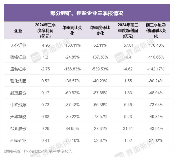 锂企三季度业绩继续承压，天齐锂业、盛新锂能陷入亏损-第1张图片-黄冈新闻