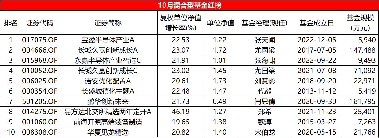 10月混基红黑榜：平均收益-0.61%，易方达北交所两年定开大回血-第1张图片-黄冈新闻