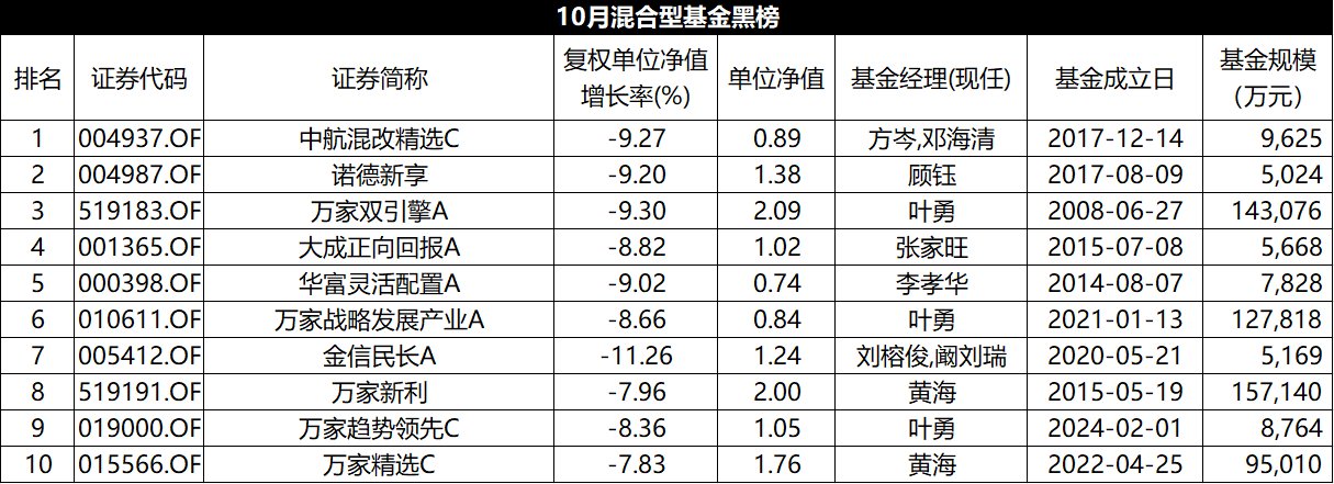 10月混基红黑榜：平均收益-0.61%，易方达北交所两年定开大回血-第3张图片-黄冈新闻