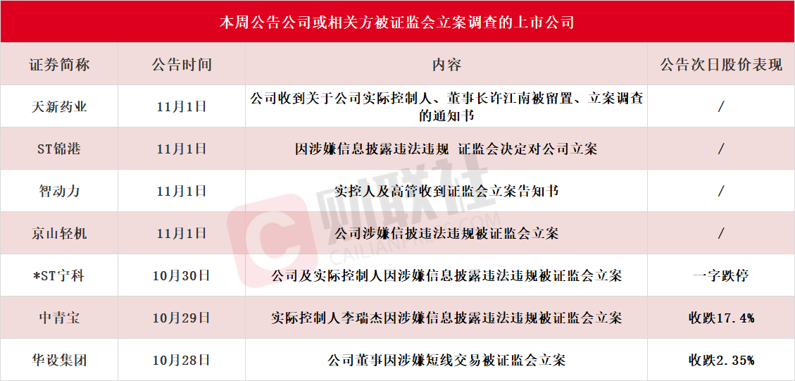 应声一字跌停！本周7家上市公司公告公司或相关方被证监会立案，热门光伏概念股京山轻机在列-第1张图片-黄冈新闻