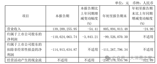 金种子酒第三季度亏损过亿！何秀侠薪酬高涨至300万却缩减销售成本-第1张图片-黄冈新闻