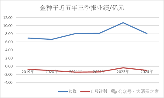 金种子酒第三季度亏损过亿！何秀侠薪酬高涨至300万却缩减销售成本-第2张图片-黄冈新闻