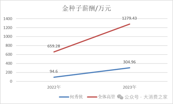 金种子酒第三季度亏损过亿！何秀侠薪酬高涨至300万却缩减销售成本-第12张图片-黄冈新闻