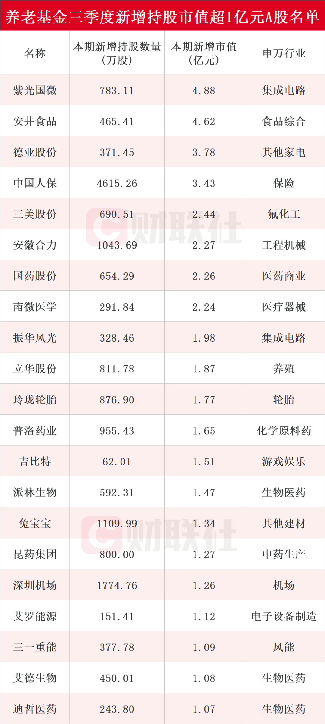 养老基金最新持仓动向揭秘：三季度新进51只个股前十大流通股东榜-第1张图片-黄冈新闻