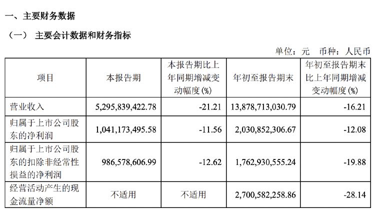 财报透视｜主营产品收入多数下滑，欧派家居前三季度营收净利双降，门店数减超500家-第1张图片-黄冈新闻