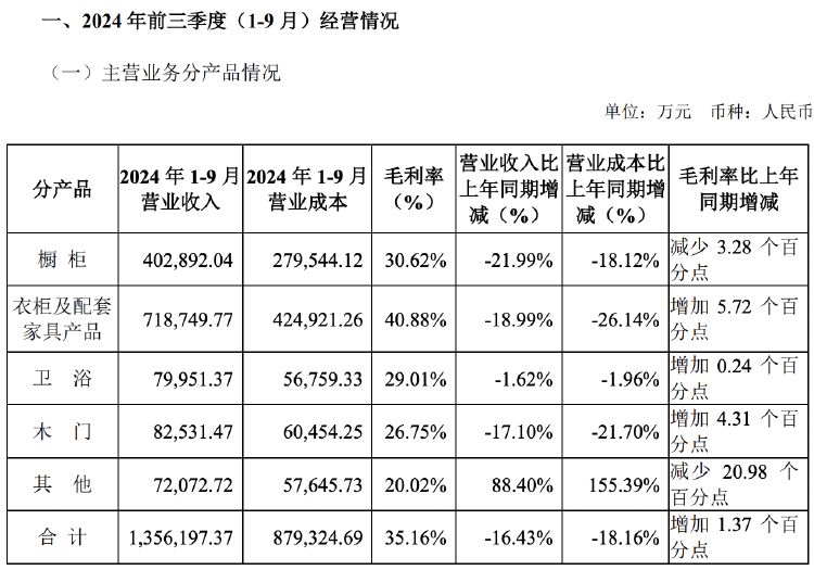 财报透视｜主营产品收入多数下滑，欧派家居前三季度营收净利双降，门店数减超500家-第2张图片-黄冈新闻